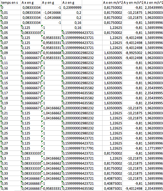Intgration acclration