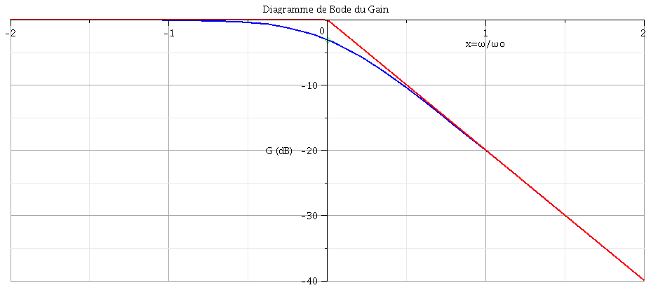 Automatique,fonction de transfert.