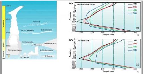 Pression atmosphrique en fonction de la temprature