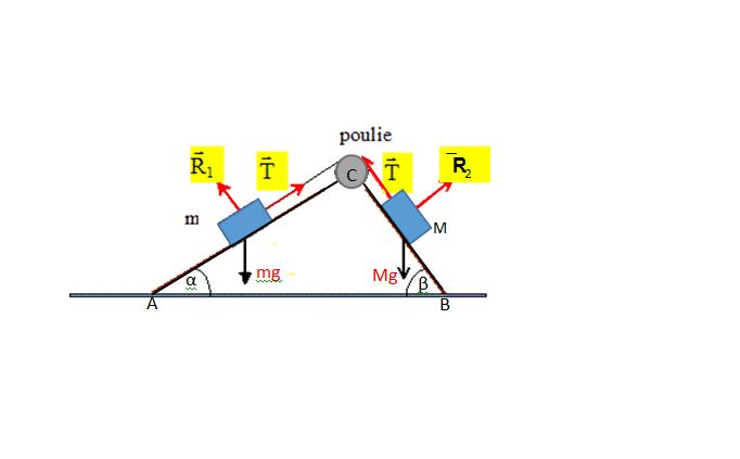 deux masses sur un plan inclin
