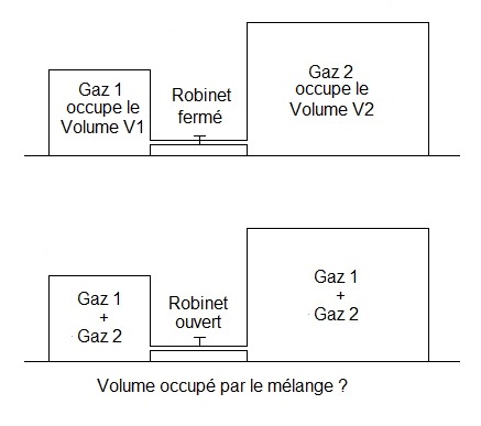 chimie