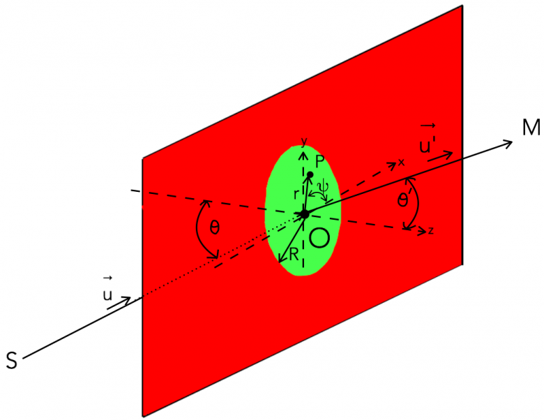 Diffraction par ouverture circulaire