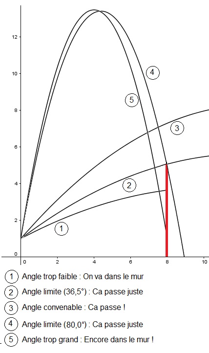 Applications des bases de la dynamique n1
