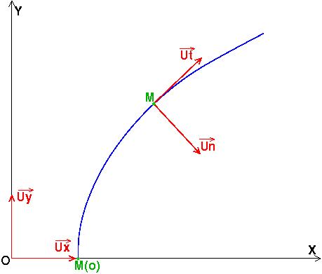vecteurs positions