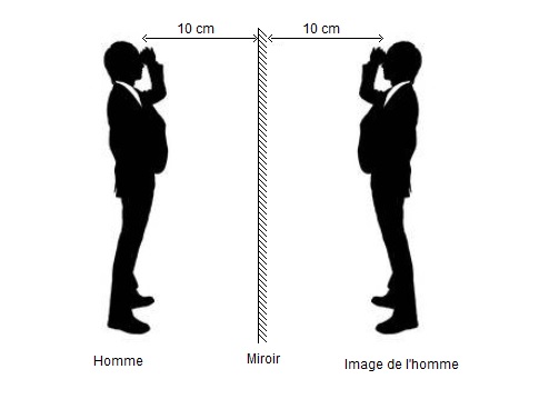 Miroir plan