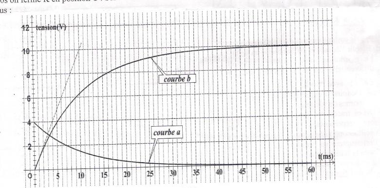 dipole RC -verification et allure 