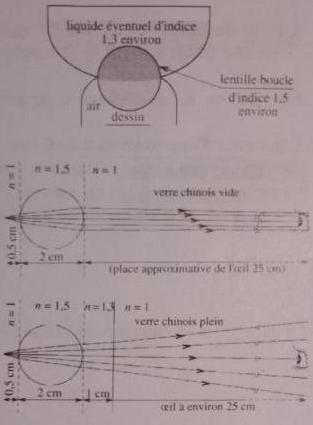 Verre a sake (refraction)