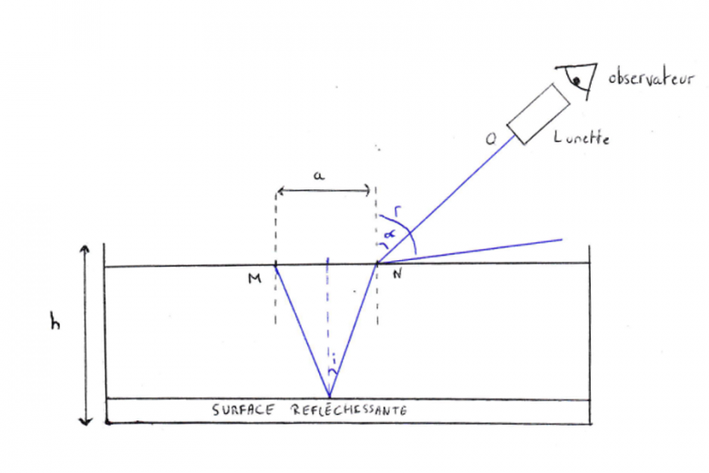 Optique : Loi de Snell-Descartes