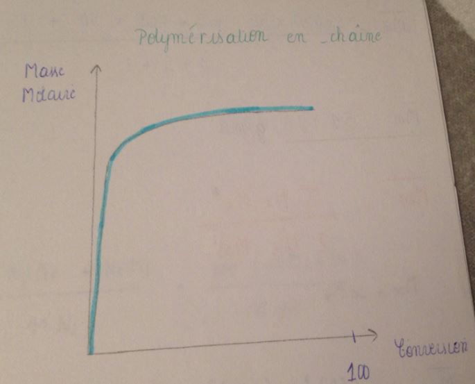 Pourquoi ajouter du PMMA lors de la polymrisation?