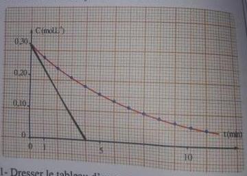 Chimie