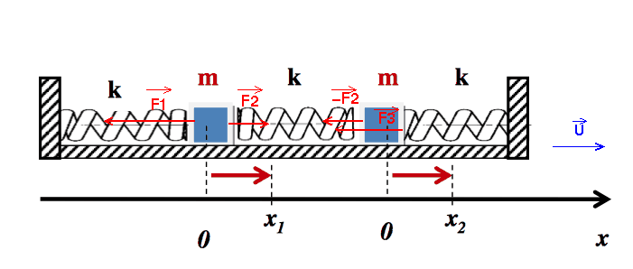 Oscillateurs harmoniques coupls