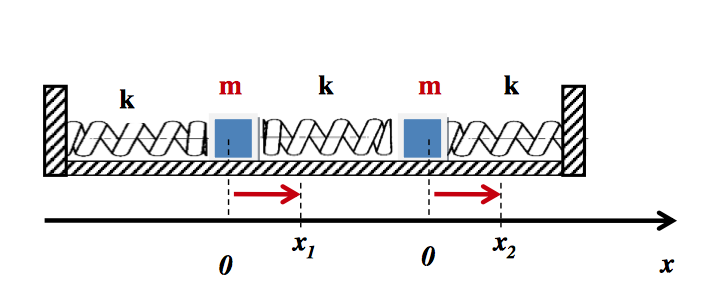Oscillateurs harmoniques coupls