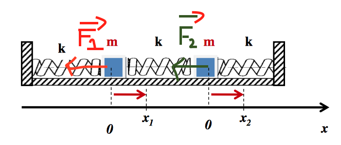Oscillateurs harmoniques coupls