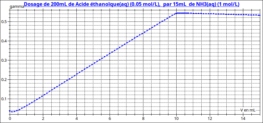 dosage conductimtrique