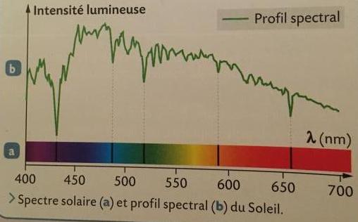 Spectre continu, spectre de raie 