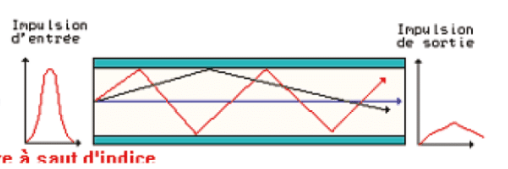 fonctionnement d\'une fibre multimode  saut d\'indice