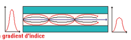 fonctionnement d\'une fibre multimode  saut d\'indice