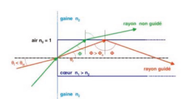 guidage des rayon dans la fibre optique
