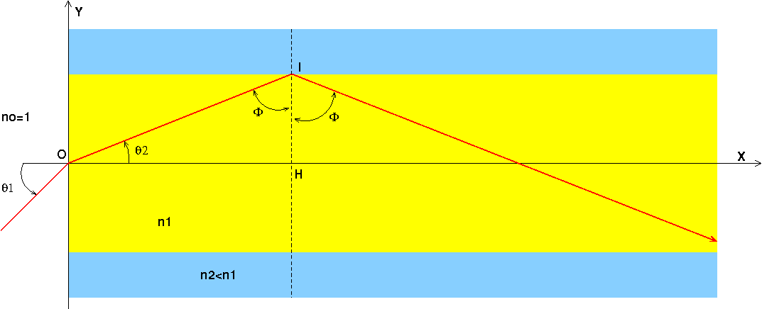 guidage des rayon dans la fibre optique