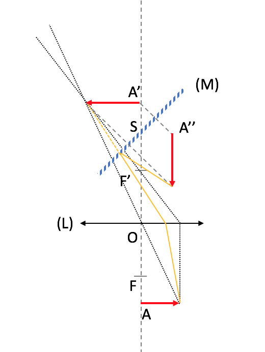 Rtroprojecteur/optique 