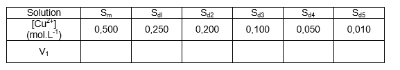 exercice physique-chimie : dilutions