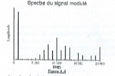 physique/chimie : signal modul