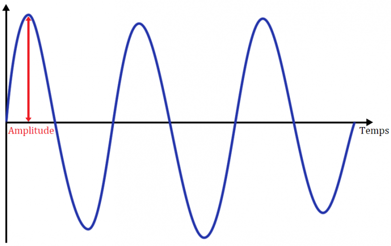 [Optique Ondulatoire] Amplitude, Intensit