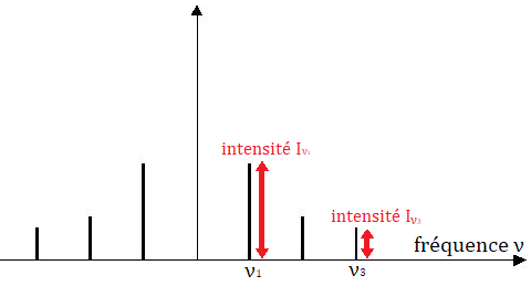 [Optique Ondulatoire] Amplitude, Intensit