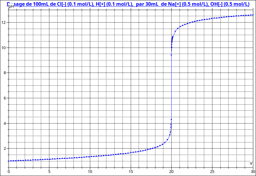 dissociation acide et ph