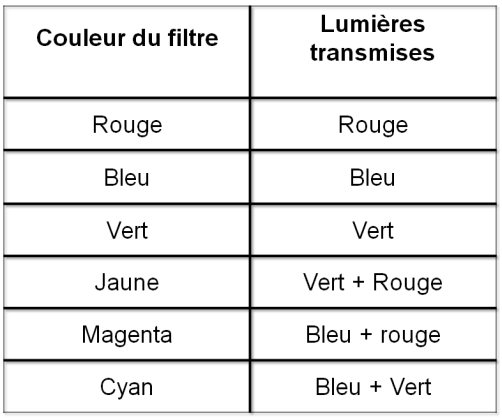 Lumires colores