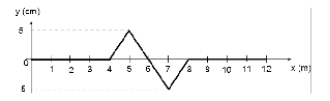 Signaux