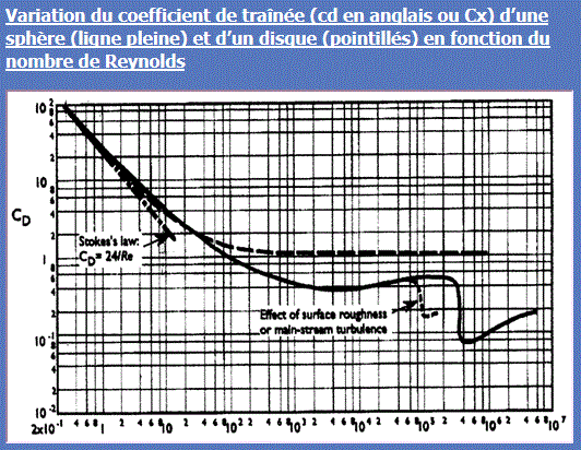 Equation de la trajectoire avec frottements