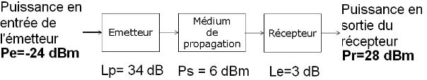 Bilan de liaison