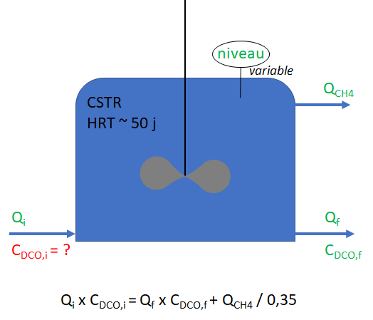 gnie des procds/hydrodynamique d\'un digesteur