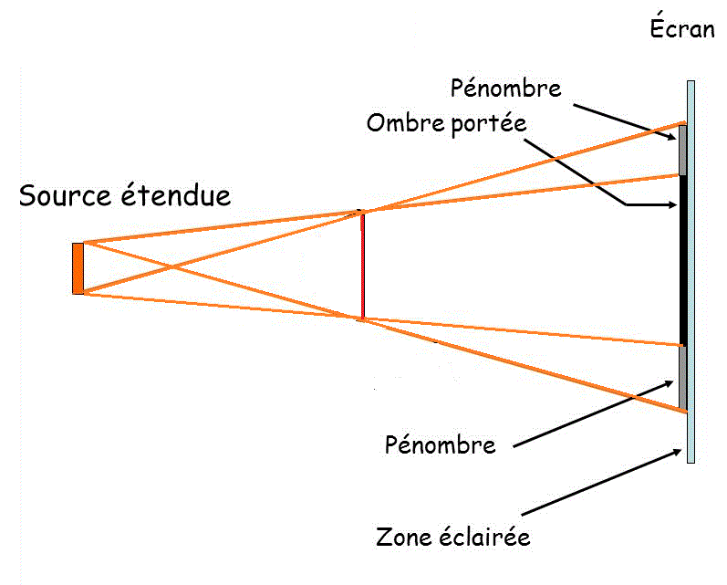 calcul d\'ombre porte et de pnombre