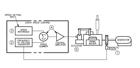 Fonction de transfert d\'un moteur diesel