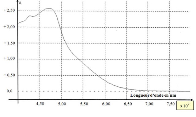 spectrophotomtrie