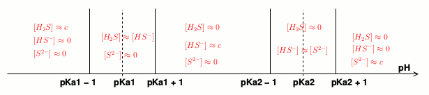 pH 