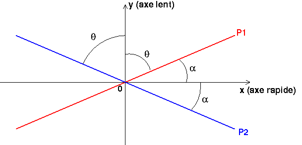 Polarisation par une lame demi onde.