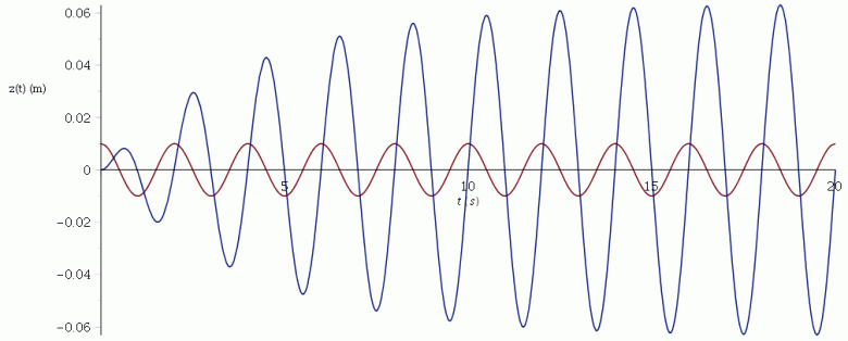 oscillation force L1