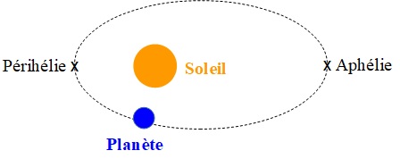 TPE sur le systme solaire