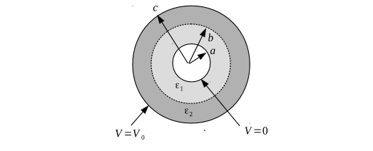 dielectriques cylindres coaxiaux 