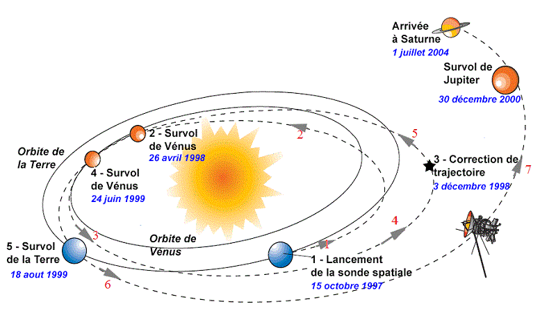 sonde et carburant