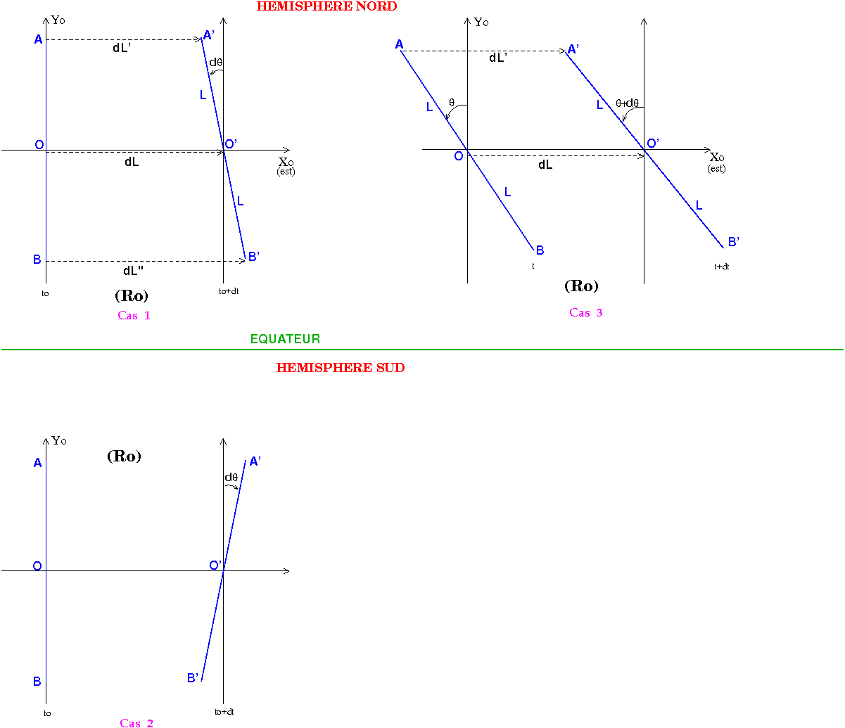 Visualisation Pendule de Foucault