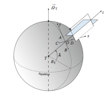 Visualisation Pendule de Foucault