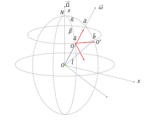 Visualisation Pendule de Foucault