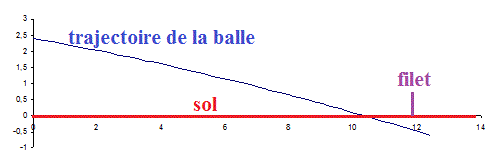 Physique : mouvement d\'un projectile
