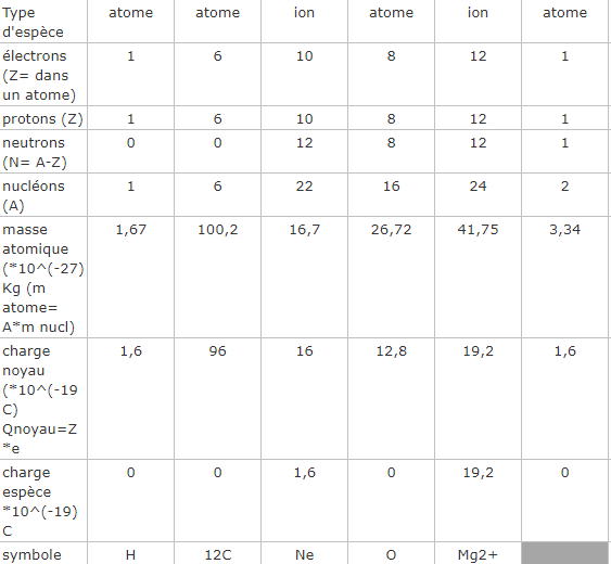 exercice sur la structure des atomes et des ions