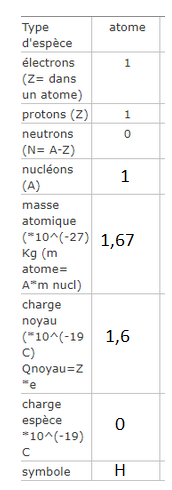 exercice sur la structure des atomes et des ions