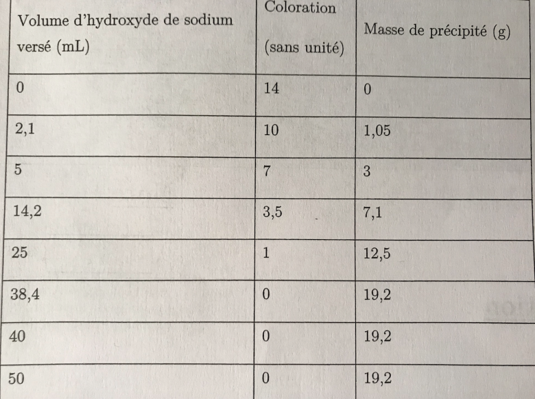 Dterminer la fin d\'une raction chimique 